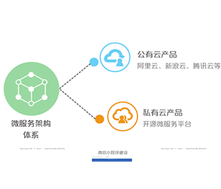 微服務架構體系